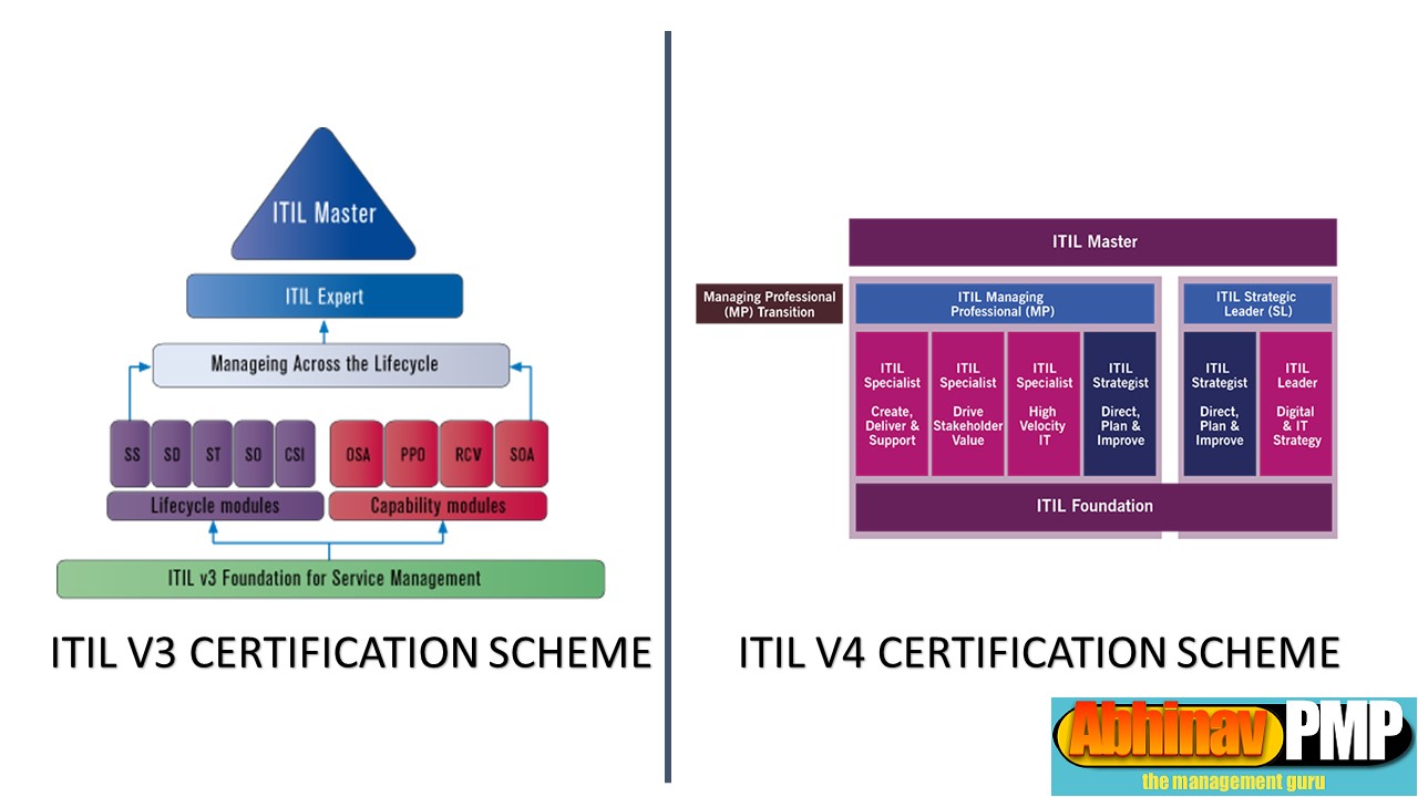 Itil Certification Levels Itil Certification Levels