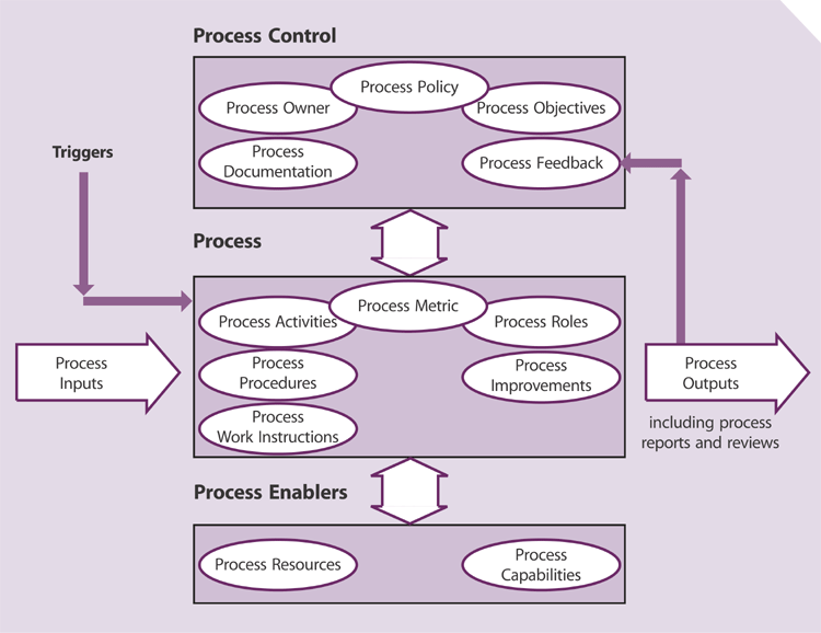 itil-process-generic-model