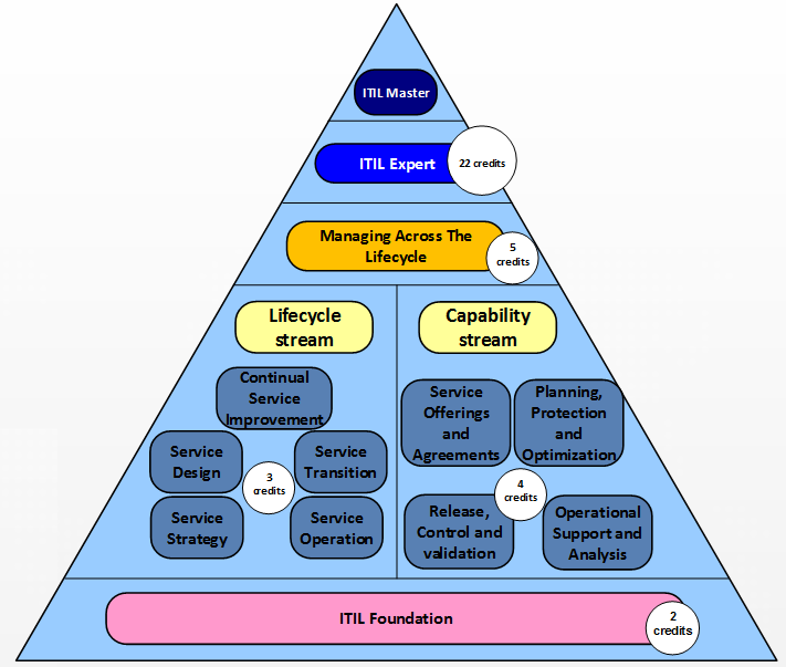 ITIL Foundation Structure Of ITIL V3 Certifications Abhinav PMP ITIL Foundation Structure Of ITIL V3 Certifications Abhinav PMP